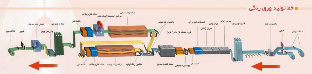 خط تولید ورق رنگی