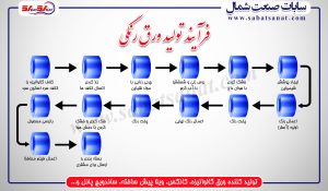 تولید ورق رنگی