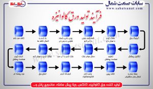 تولید ورق گالوانیزه